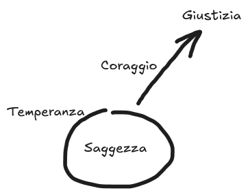 four stoic virtues
